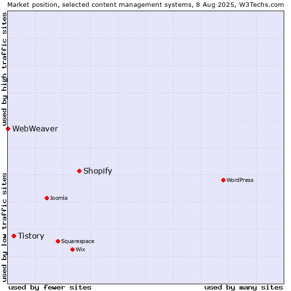 Market position of Shopify vs. Tistory vs. WebWeaver