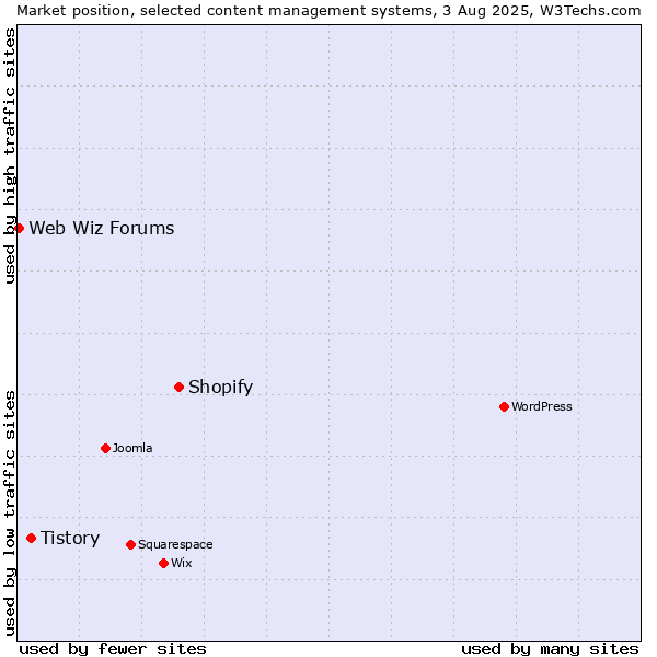 Market position of Shopify vs. Tistory vs. Web Wiz Forums