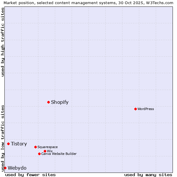 Market position of Shopify vs. Tistory vs. Webydo