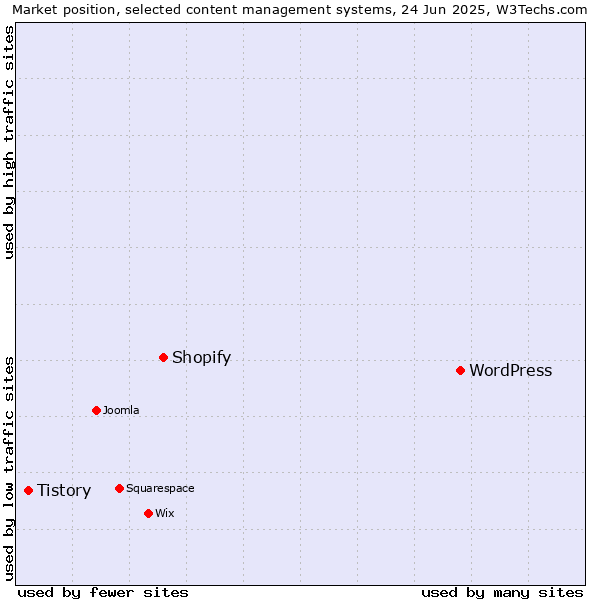Market position of WordPress vs. Shopify vs. Tistory