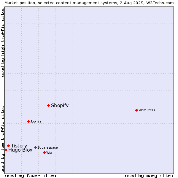 Market position of Shopify vs. Tistory vs. Hugo Blox