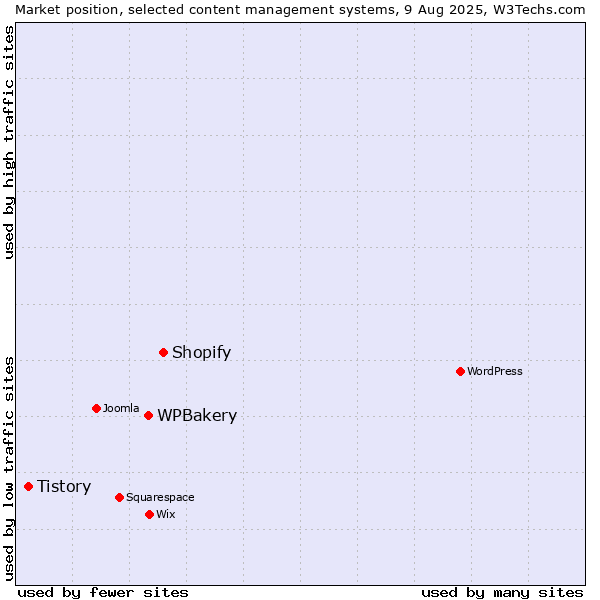 Market position of Shopify vs. WPBakery vs. Tistory