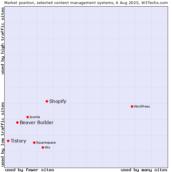 Market position of Shopify vs. Beaver Builder vs. Tistory