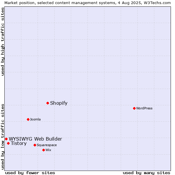 Market position of Shopify vs. Tistory vs. WYSIWYG Web Builder
