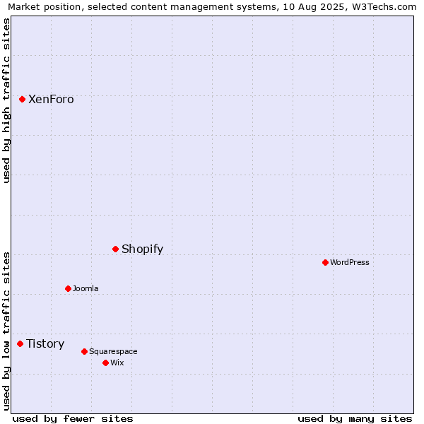 Market position of Shopify vs. XenForo vs. Tistory