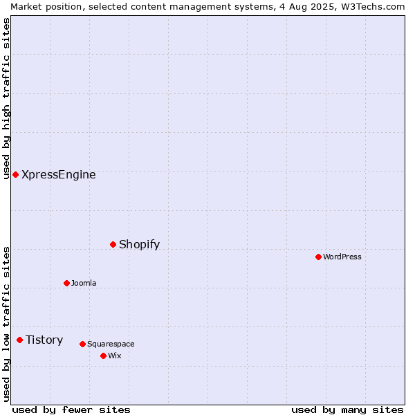 Market position of Shopify vs. Tistory vs. XpressEngine