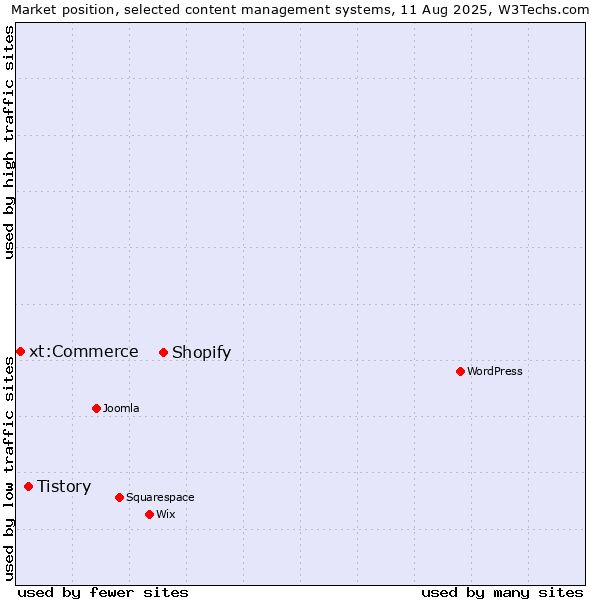 Market position of Shopify vs. Tistory vs. xt:Commerce