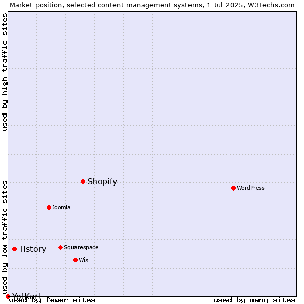Market position of Shopify vs. Tistory vs. Yo!Kart