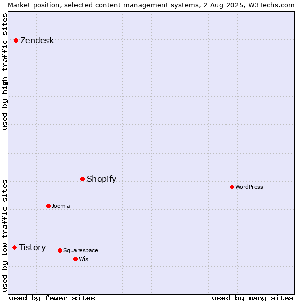 Market position of Shopify vs. Zendesk vs. Tistory