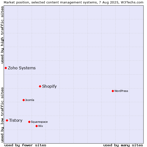 Market position of Shopify vs. Tistory vs. Zoho Systems