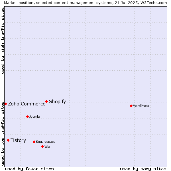 Market position of Shopify vs. Tistory vs. Zoho Commerce