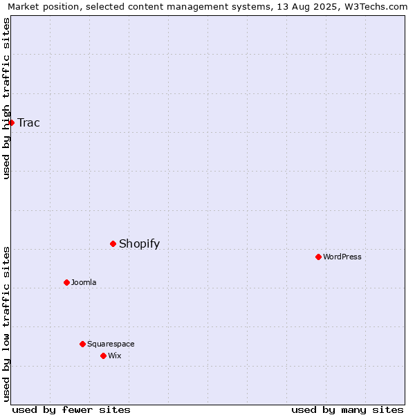Market position of Shopify vs. Trac