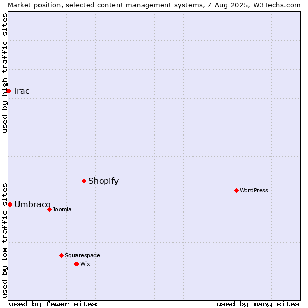 Market position of Shopify vs. Umbraco vs. Trac