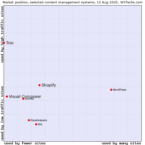 Market position of Shopify vs. Visual Composer vs. Trac