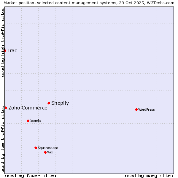Market position of Shopify vs. Zoho Commerce vs. Trac
