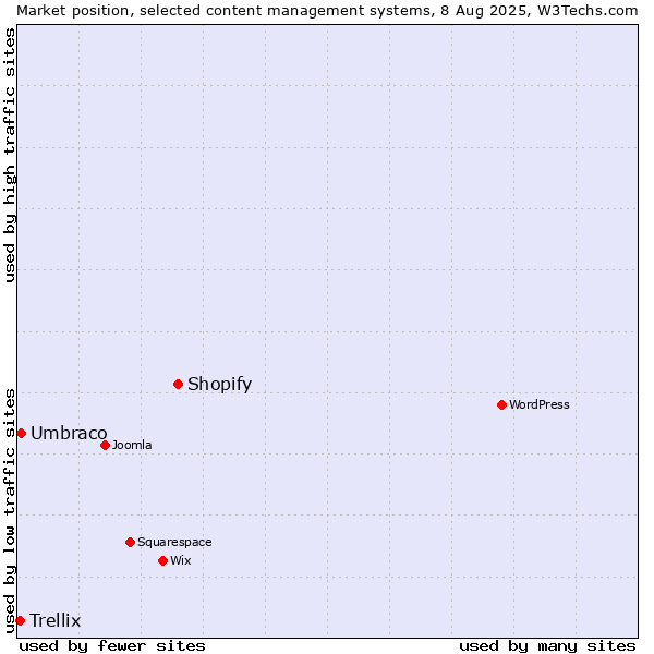 Market position of Shopify vs. Umbraco vs. Trellix