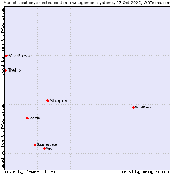 Market position of Shopify vs. VuePress vs. Trellix