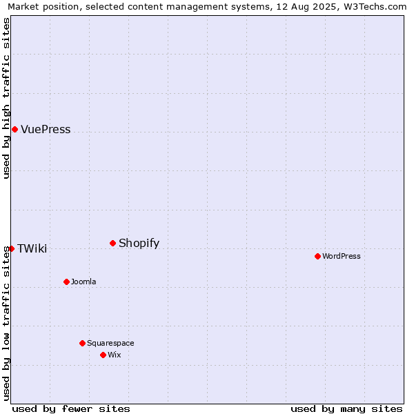 Market position of Shopify vs. VuePress vs. TWiki