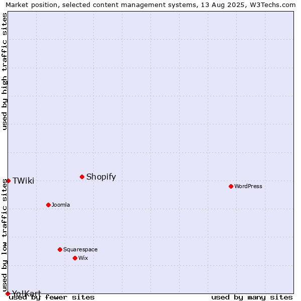 Market position of Shopify vs. TWiki vs. Yo!Kart