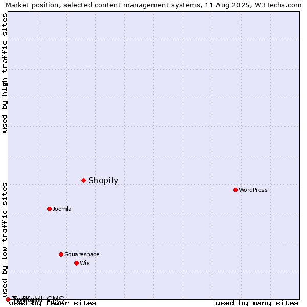 Market position of Shopify vs. Twilight CMS vs. Yo!Kart