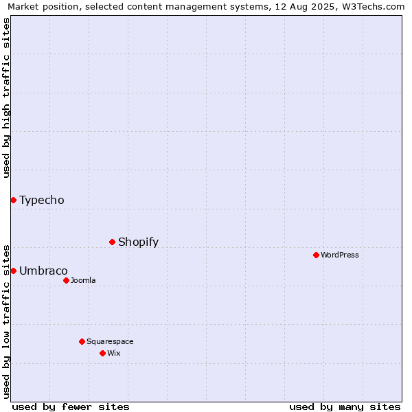 Market position of Shopify vs. Umbraco vs. Typecho