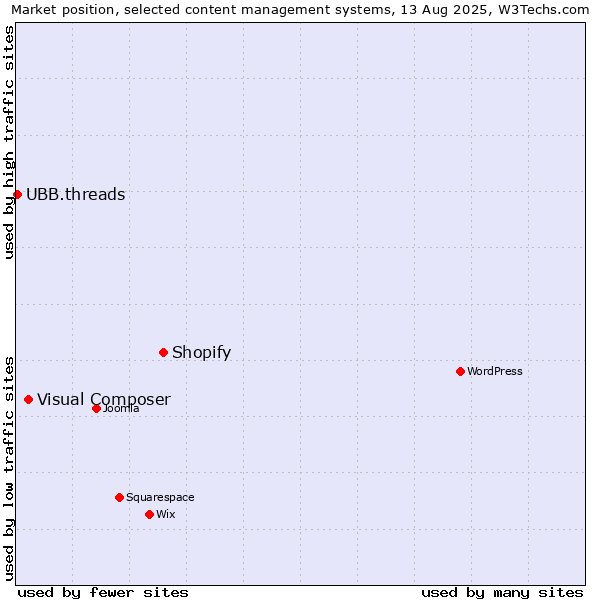 Market position of Shopify vs. Visual Composer vs. UBB.threads