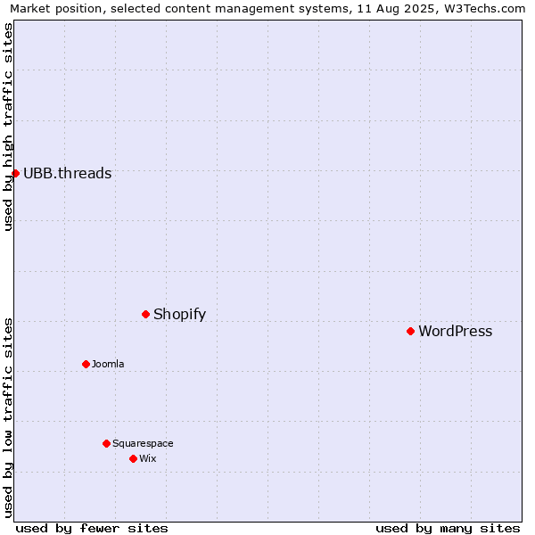 Market position of WordPress vs. Shopify vs. UBB.threads