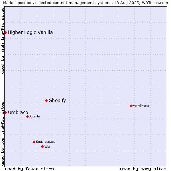 Market position of Shopify vs. Umbraco vs. Higher Logic Vanilla