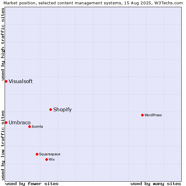 Market position of Shopify vs. Umbraco vs. Visualsoft