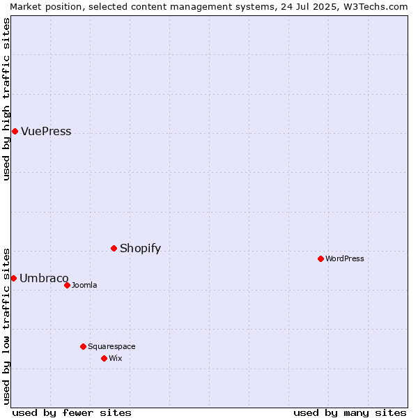 Market position of Shopify vs. VuePress vs. Umbraco