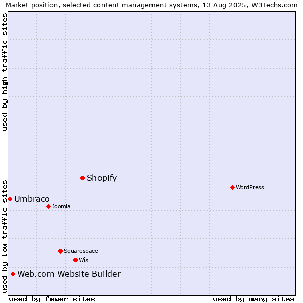 Market position of Shopify vs. Web.com Website Builder vs. Umbraco