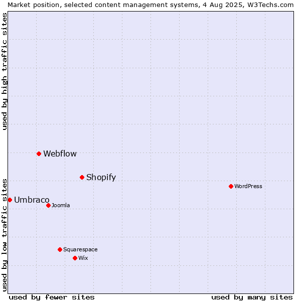 Market position of Shopify vs. Webflow vs. Umbraco