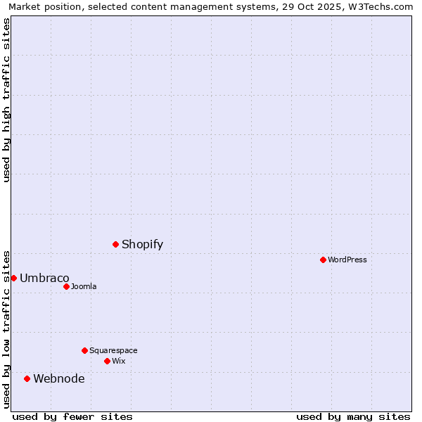 Market position of Shopify vs. Webnode vs. Umbraco