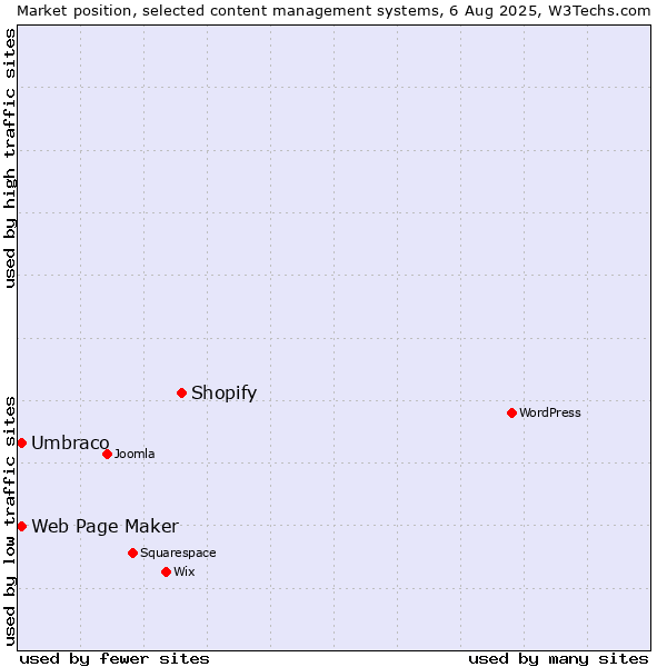 Market position of Shopify vs. Umbraco vs. Web Page Maker
