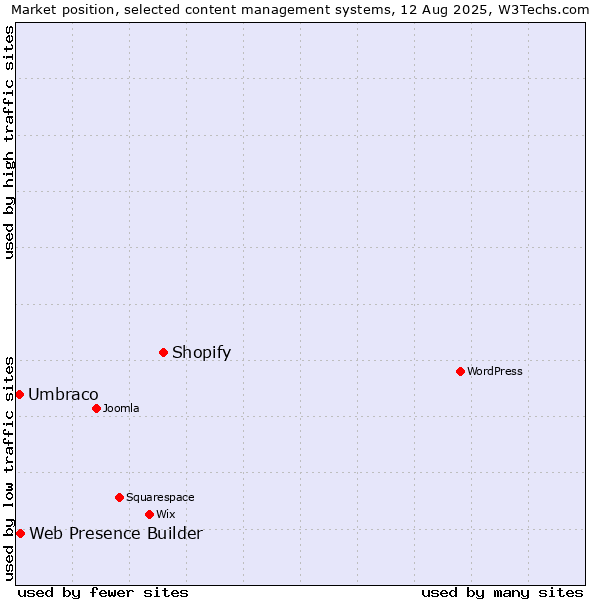 Market position of Shopify vs. Web Presence Builder vs. Umbraco