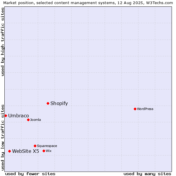Market position of Shopify vs. WebSite X5 vs. Umbraco