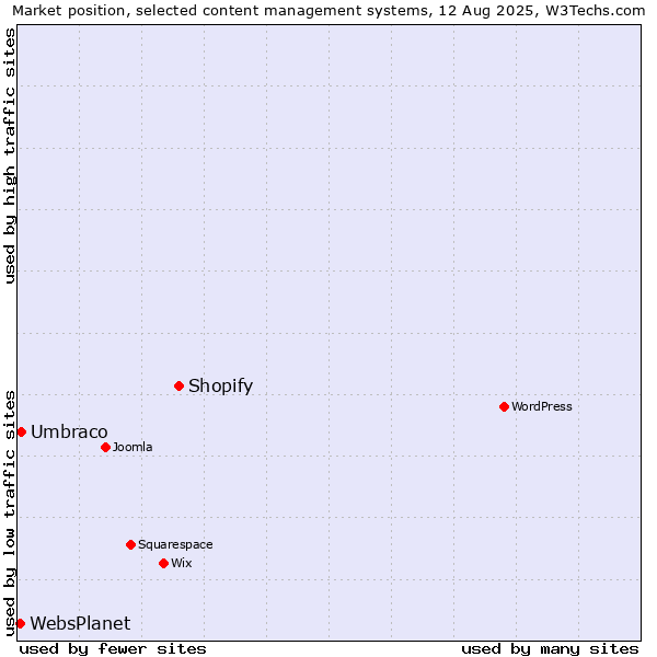 Market position of Shopify vs. Umbraco vs. WebsPlanet