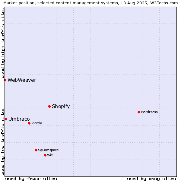 Market position of Shopify vs. Umbraco vs. WebWeaver