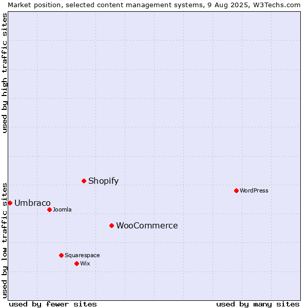 Market position of WooCommerce vs. Shopify vs. Umbraco