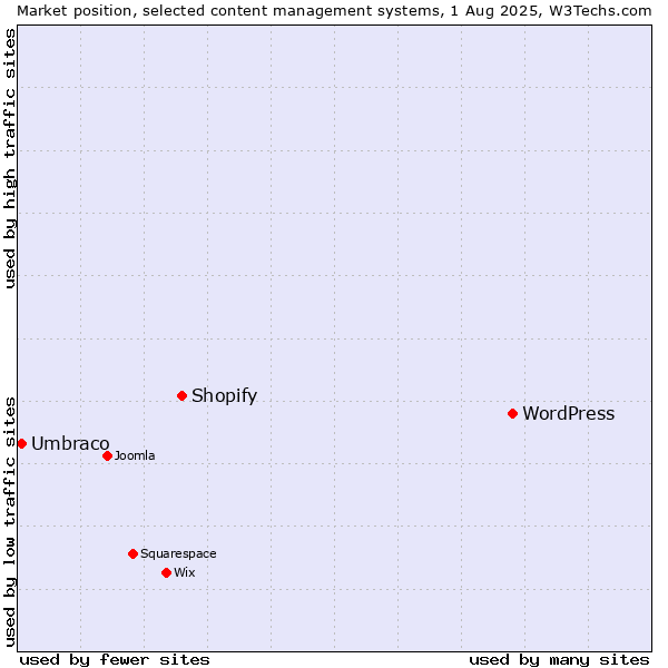 Market position of WordPress vs. Shopify vs. Umbraco