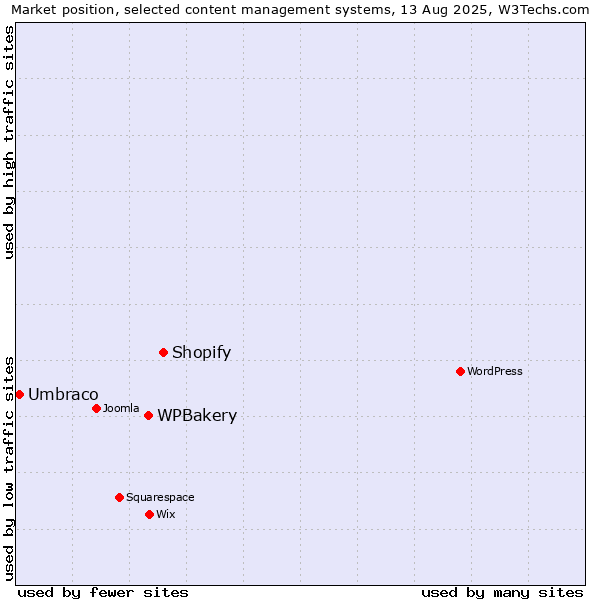 Market position of Shopify vs. WPBakery vs. Umbraco