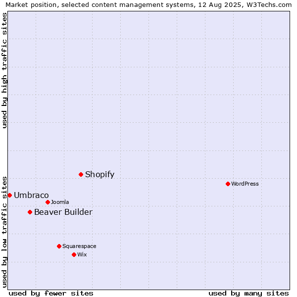Market position of Shopify vs. Beaver Builder vs. Umbraco