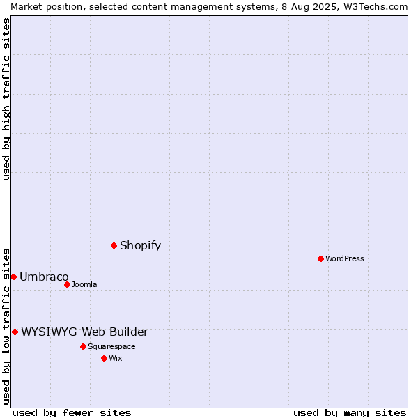 Market position of Shopify vs. WYSIWYG Web Builder vs. Umbraco