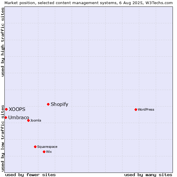 Market position of Shopify vs. XOOPS vs. Umbraco