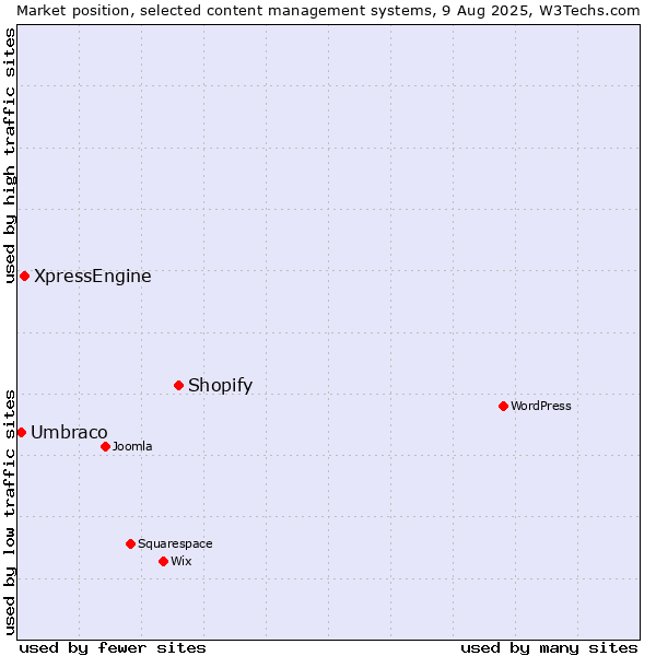 Market position of Shopify vs. XpressEngine vs. Umbraco