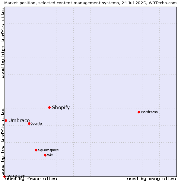 Market position of Shopify vs. Umbraco vs. Yo!Kart