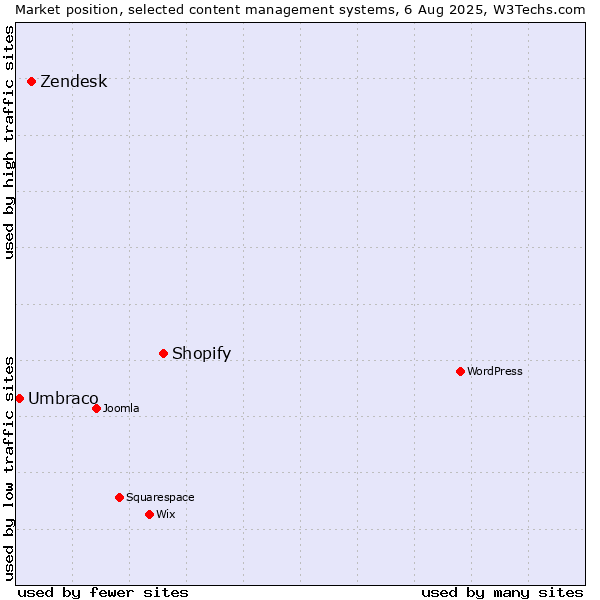 Market position of Shopify vs. Zendesk vs. Umbraco