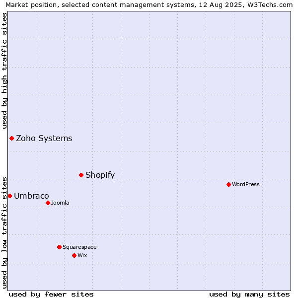 Market position of Shopify vs. Zoho Systems vs. Umbraco