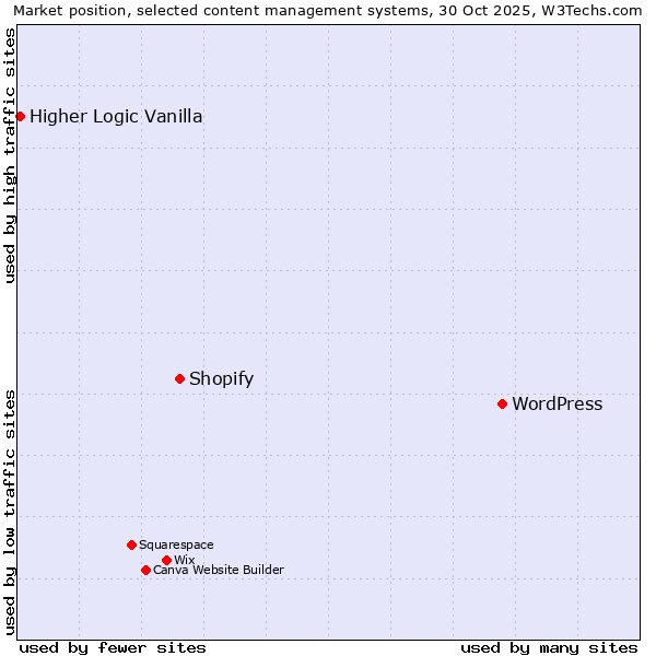 Market position of WordPress vs. Shopify vs. Higher Logic Vanilla