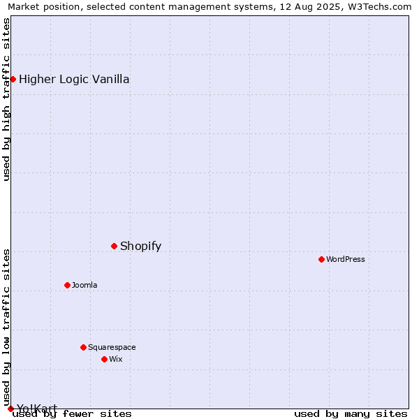 Market position of Shopify vs. Higher Logic Vanilla vs. Yo!Kart